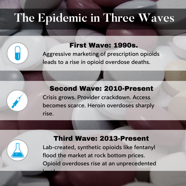 Three waves of the epidemic - Brooks Law Group