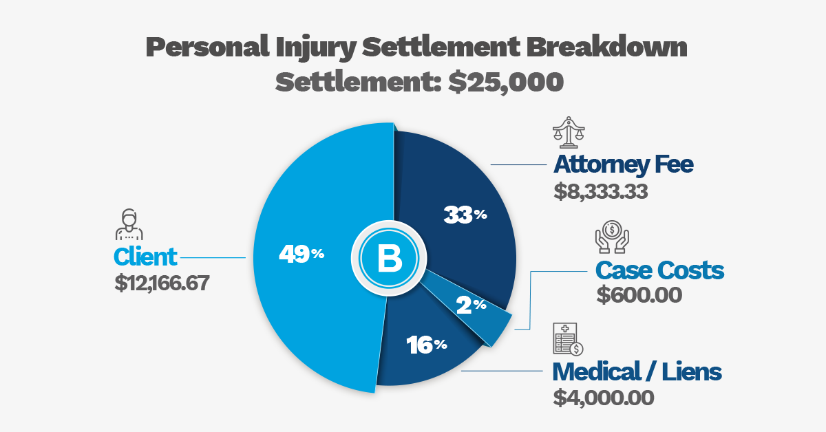personal injury settlement breakdown